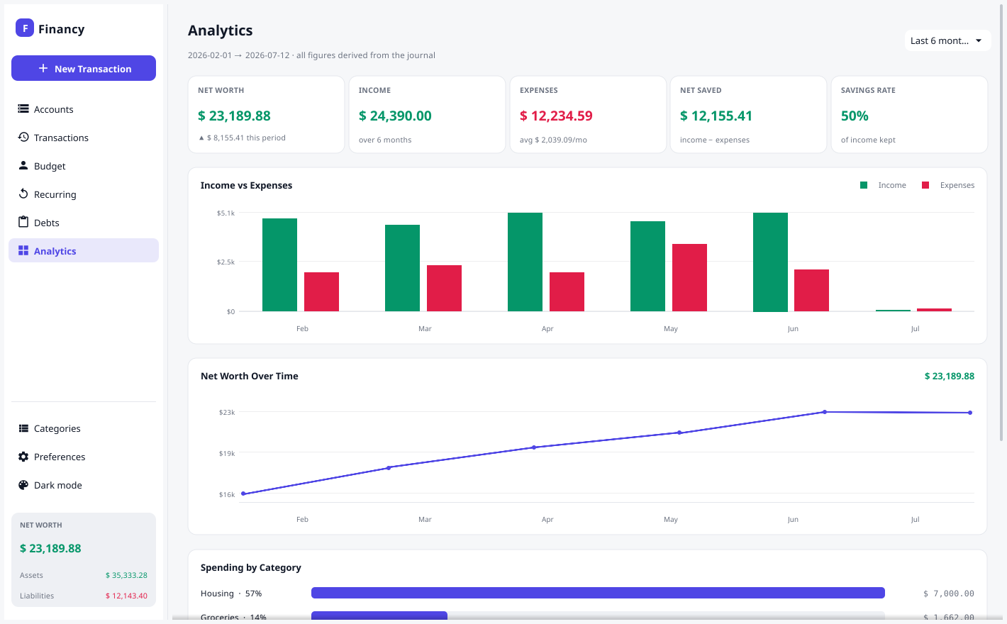 Analytics dashboard